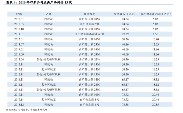 东阿阿胶：业绩修复路漫漫，产品结构单一 ，进军男士保健品牌仍未打开局面