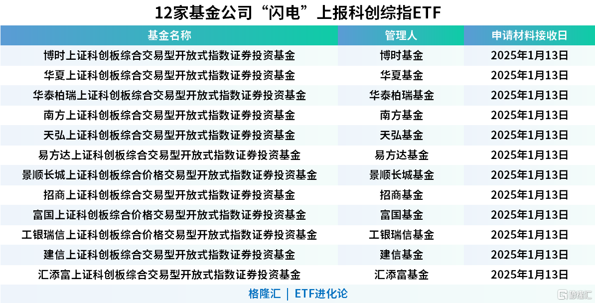 12家基金公司上报科创综指ETF，新一轮发行战打响！