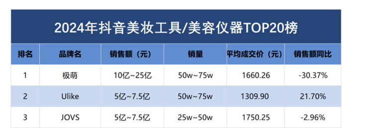 极萌的焦虑：销售额跌3成，激进营销惹争议，用户体验堪忧