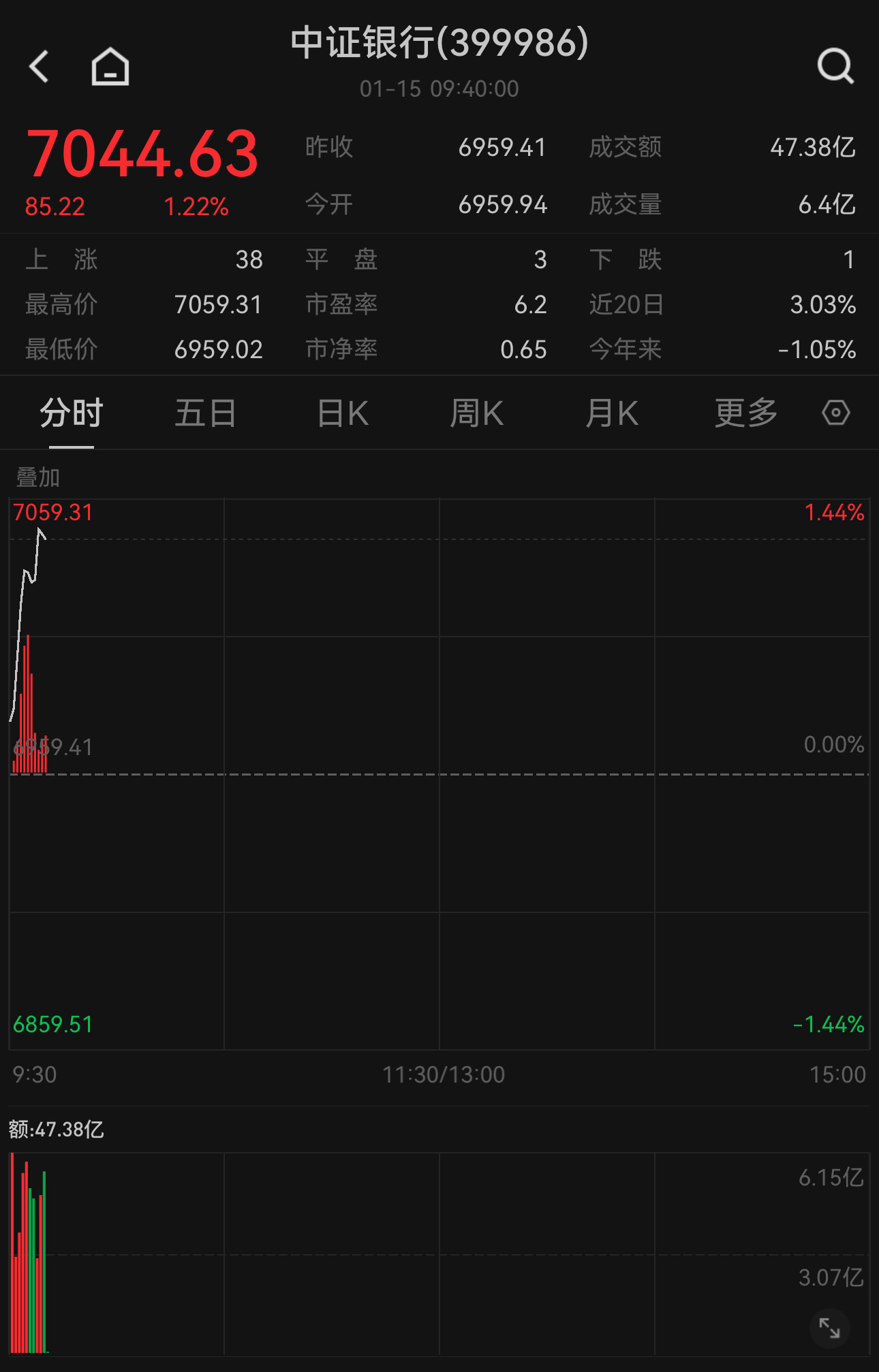 两家上市银行股东增持股份！中证银行指数逆涨1.22%，关注天弘中证银行ETF联接A（001594）
