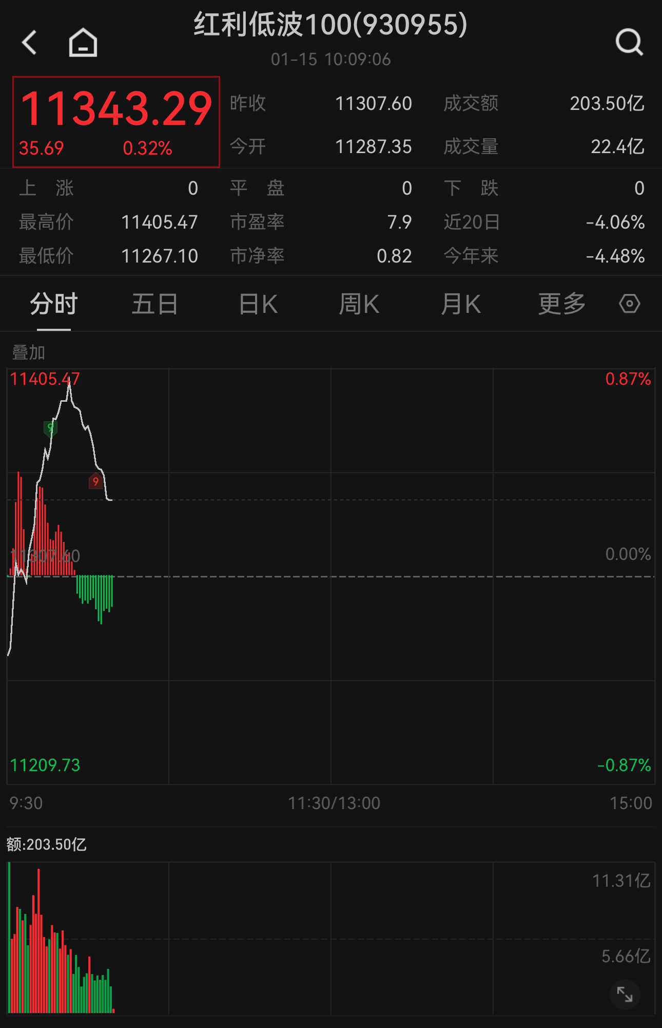 险资继续“扫货”高股息红利资产！关注天弘中证红利低波动100联接A（008114）
