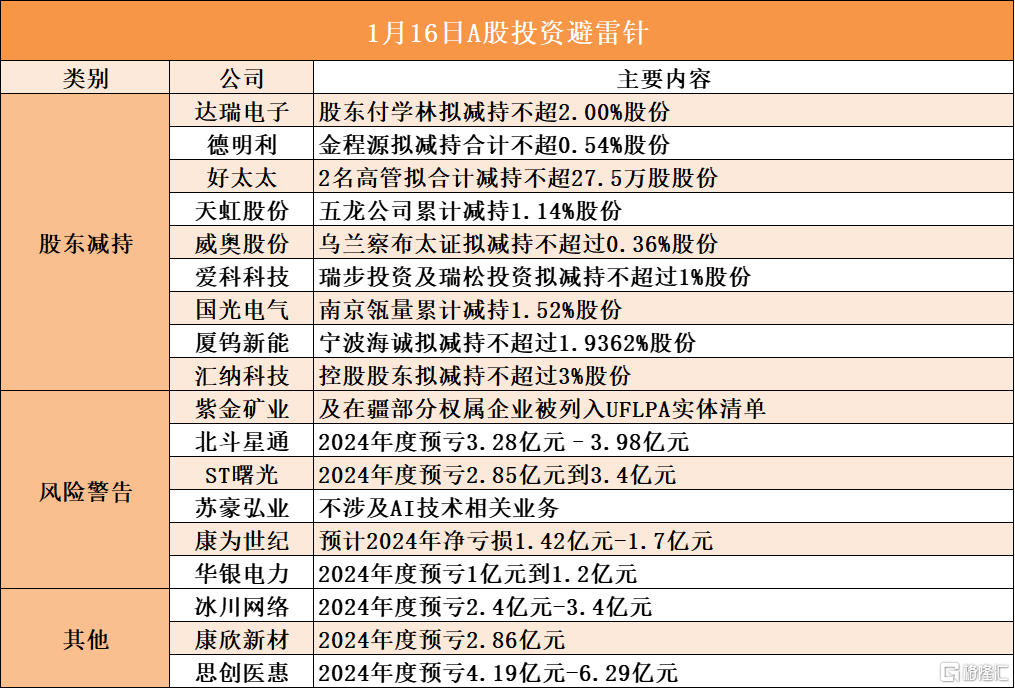 1月16日A股投资避雷针︱紫金矿业：及在疆部分权属企业被列入UFLPA实体清单；苏豪弘业：不涉及AI技术相关业务