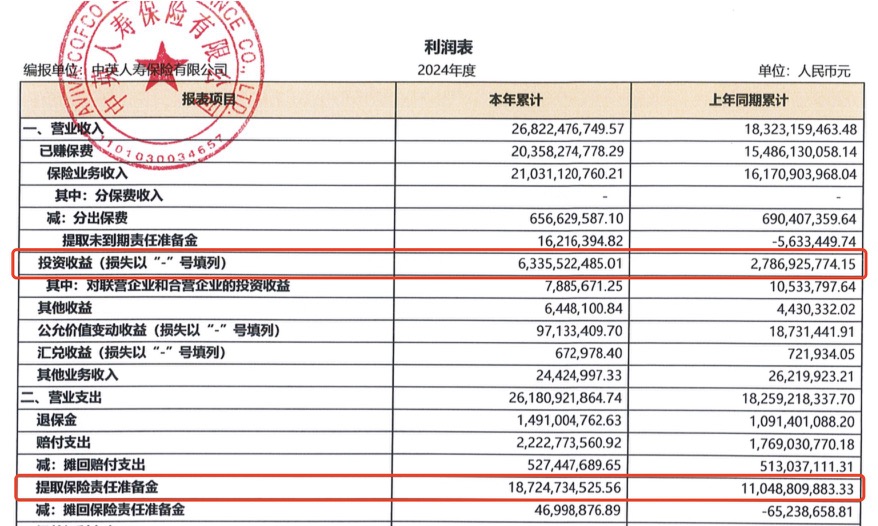 净利暴增23倍！中粮资本旗下中英人寿保险业绩回暖，投资收益大幅增加