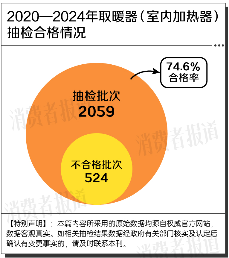 524批次取暖器抽检不合格：松下、奥普、康佳、先锋等上榜