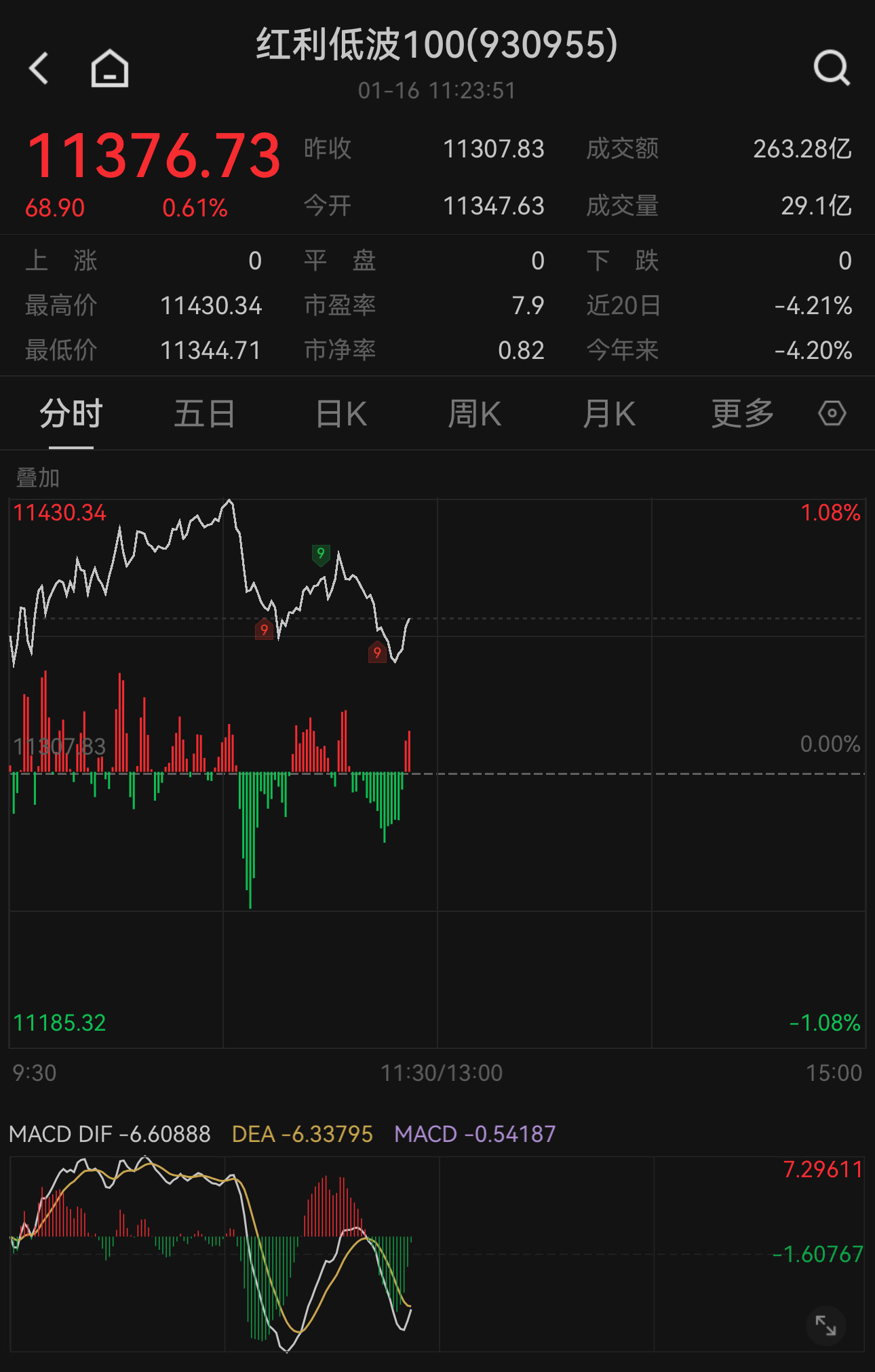中证红利低波100指数的股息率达5.6%！关注天弘中证红利低波动100联接A（008114）