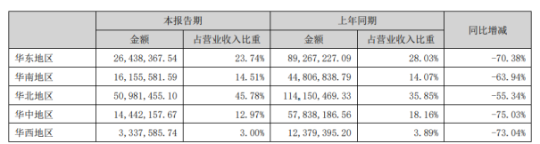 传智教育频频加码教育布局背后，学员人数下滑、业绩亏损寒意难消
