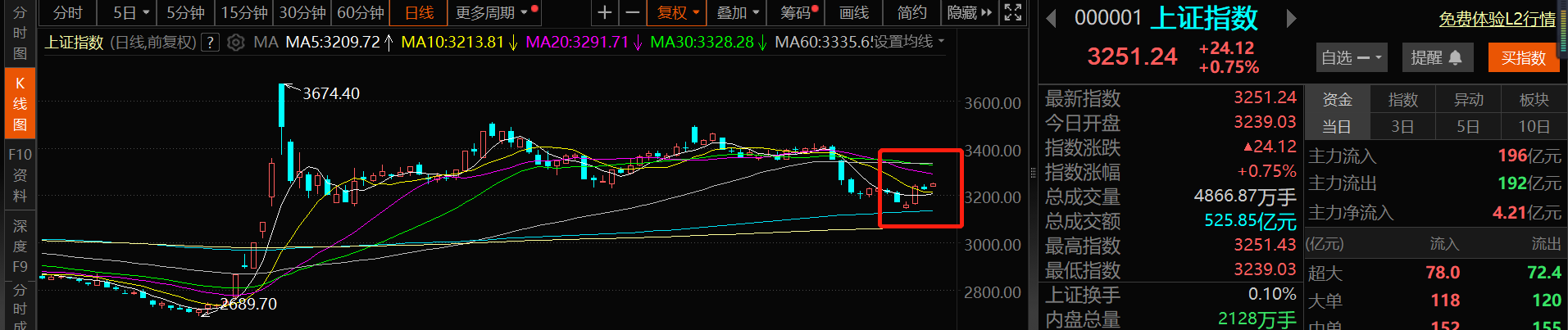 A股重启上涨,或可积极布局“红包行情”