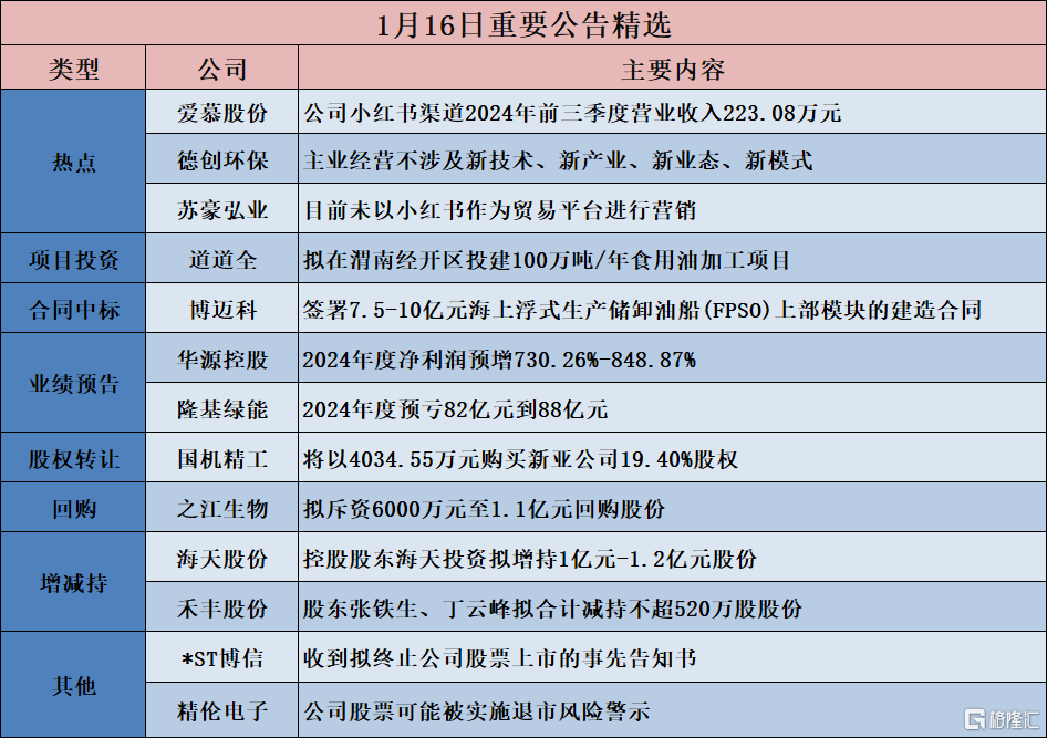 公告精选︱隆基绿能:2024年度预亏82亿元到88亿元;海天股份:控股股东海天投资拟增持1亿元-1.2亿元股份