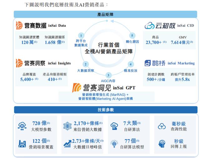 2025港交所热闹开场,AI营销龙头东信营销二次递表,时机已至