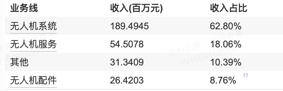 工业无人机第一股！净利润连亏四年，业绩拐点已出现？｜调研情报站