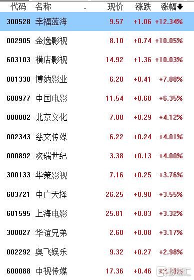 电影市场喜迎“开门红”！春节档预售票房轻松破2亿，多家A股影视公司扎堆