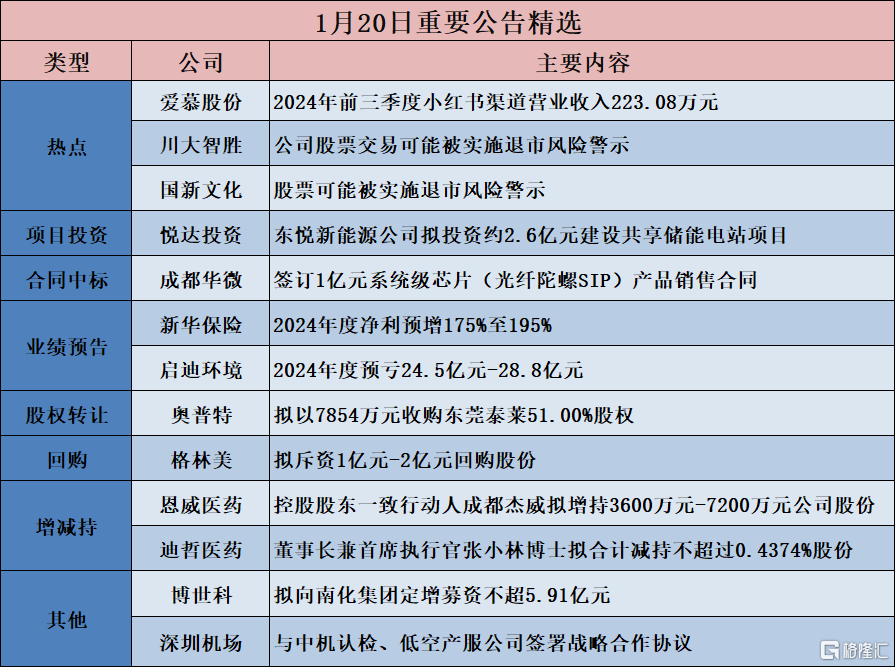 公告精选︱新华保险：2024年度净利预增175%至195%；爱慕股份：2024年前三季度小红书渠道营业收入223.08万元，占公司前三季度营业收入比例仅为0.10%，占比较小