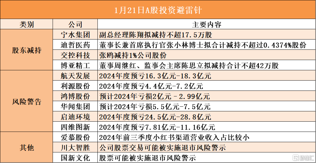 1月21日A股投资避雷针︱启迪环境：2024年度预亏24.5亿元-28.8亿元；爱慕股份：2024年前三季度小红书渠道营业收入占比较小