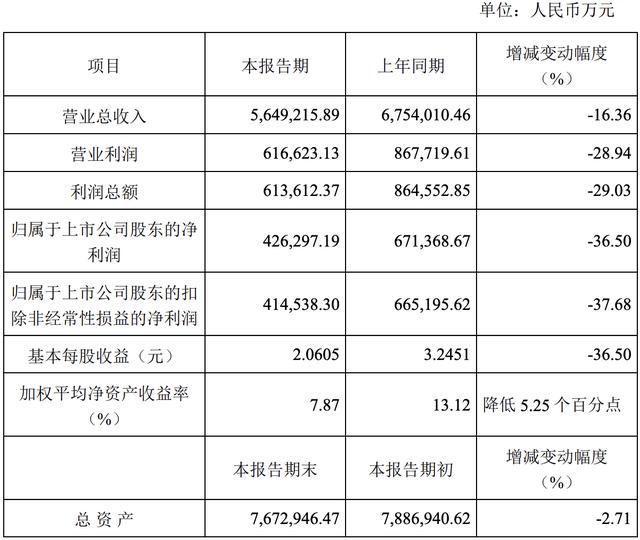 下滑36.5%！免税巨头中免，净赚超42亿