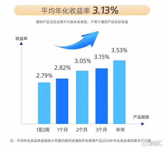 银行理财市场迎“大年”：存续规模达29.95万亿，投资者数量1.25亿