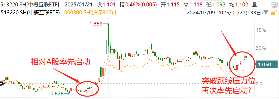 中概互联，新的反弹先行指标