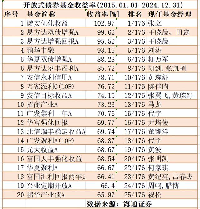 债基10年收益率TOP20:13家基金公司上榜,4女将PK18男生