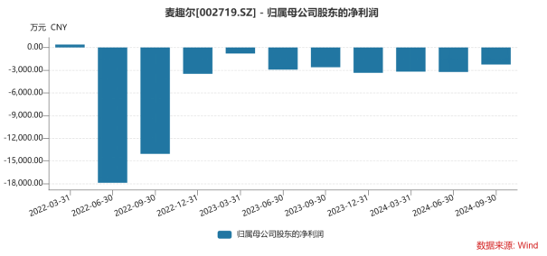 麦趣尔：昔日“网红奶”风光不再，亏损困境中资产负债率高企超70%