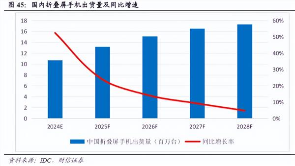 折叠屏产业链解析（附概念股）