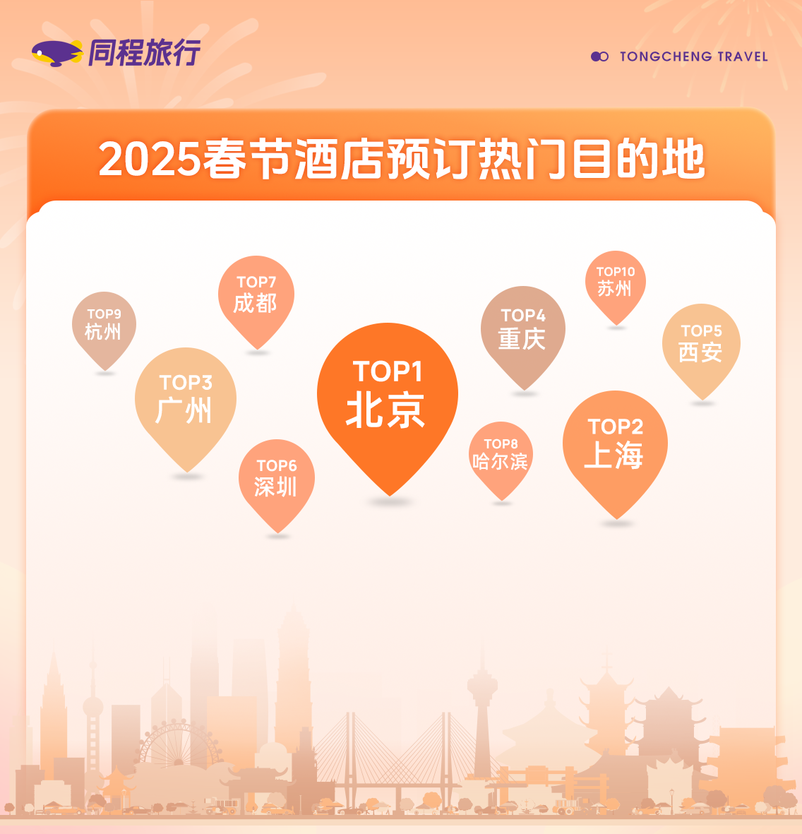 同程旅行：春节酒店预订热度高，西安、成都、哈尔滨、苏州进入榜单前十