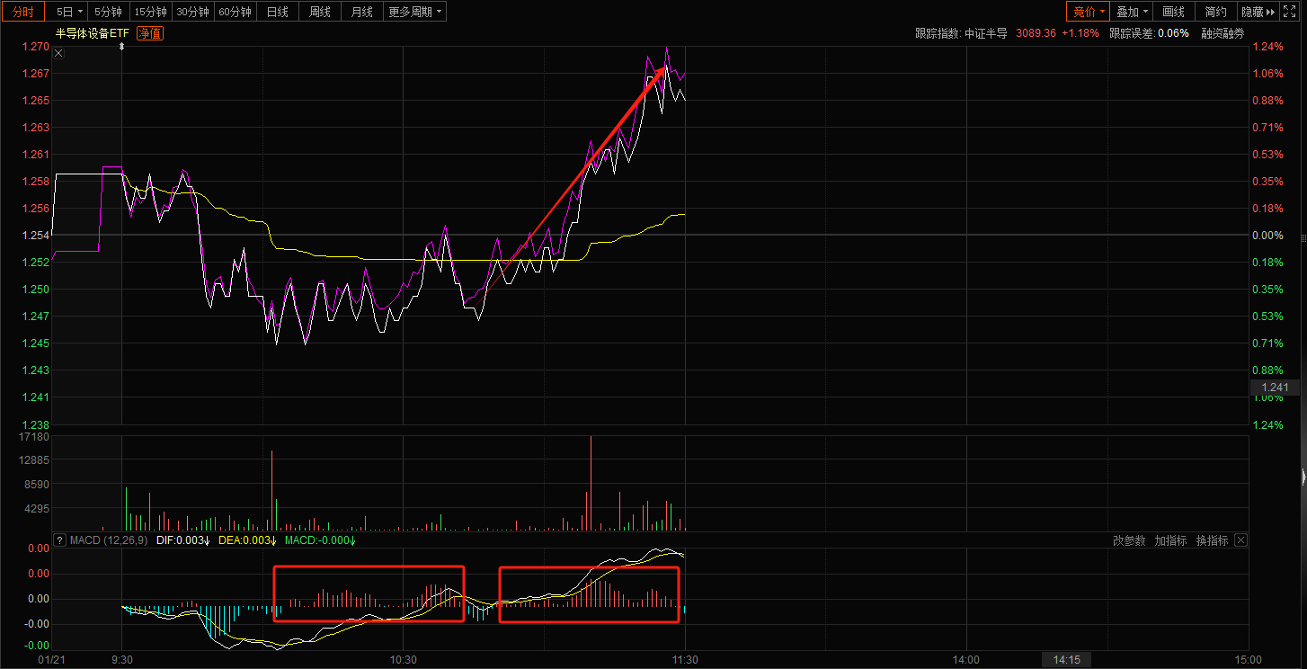 半导体板块劲爆拉升，节前攻势开启了？