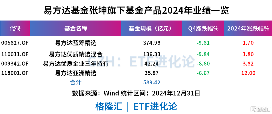 大调仓，张坤又有新变化！