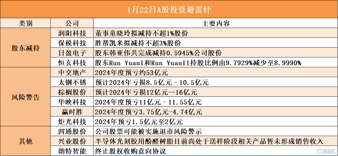 1月22日A股投资避雷针︱四通股份：公司股票可能被实施退市风险警示；中交地产：2024年度预亏约53亿元