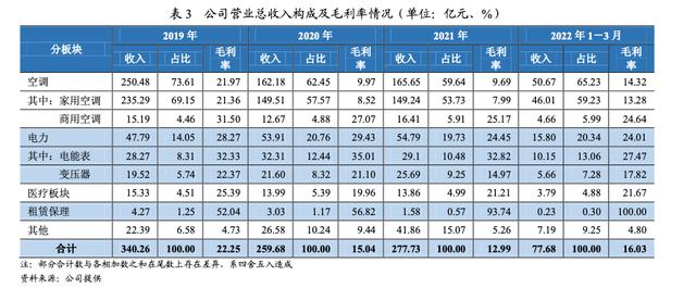 奥克斯赴港IPO:走出业绩低谷,已不被董明珠看在眼中