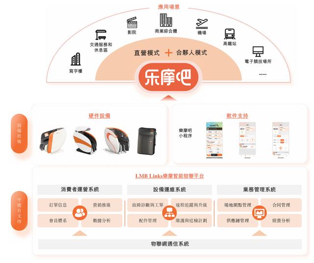 乐摩赴港背后，三年猛增4万+网点，开启按摩“乌托邦”打造之路