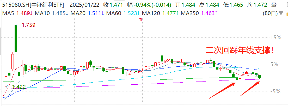 中证红利ETF二次回踩年线支撑，逢低布局时机到了？