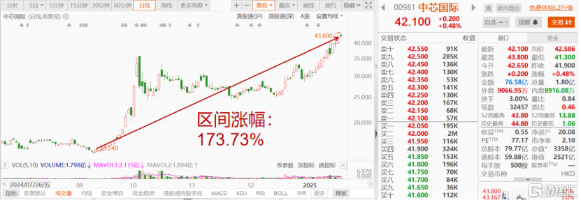 中芯国际H股狂飙！曾经的小弟正忙着收购