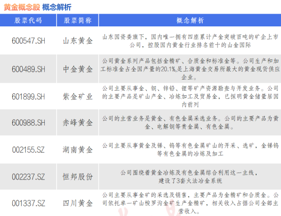 金价逼近历史新高 黄金概念股活跃（名单）
