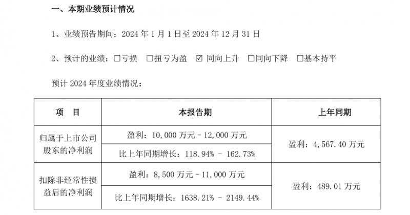 隆利科技年报预喜！2024年净利润再次翻倍，同比增长118.94%-162.73%
