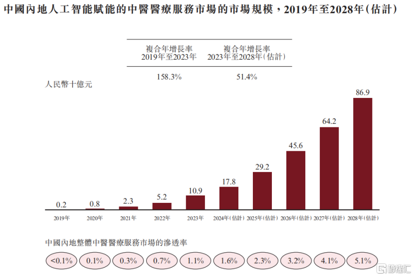 AI中医第一股来袭！问止中医赴港IPO