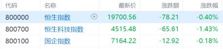港股收评：高开低走！恒科指跌1.43%，金融股全天强势