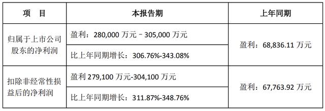 暴增307%!光模块龙头新易盛,净赚超28亿