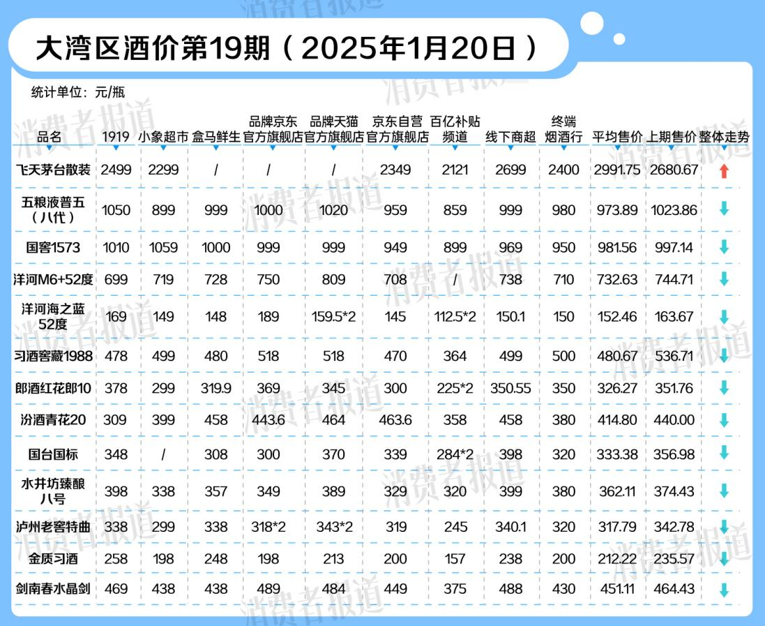 飞天茅台价格上涨，临近春节白酒价格战开打｜大湾区酒价第19期