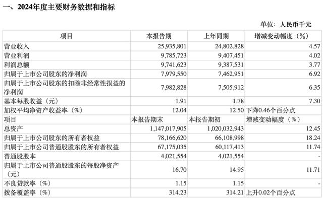长沙银行2024年实现净利润79.8亿元，内部提拔两名“70后”副行长