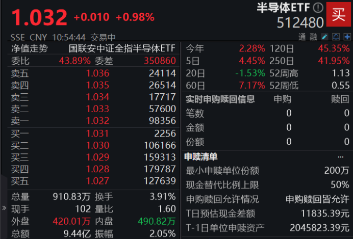 星际之门投资5000亿美元建设AI，海内外芯片股高涨！半导体ETF（512480）上涨0.98%，加速国产替代把握AI浪潮