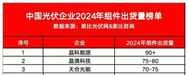 晶澳科技先进产能加速渗透，2024年组件出货量预计近80GW