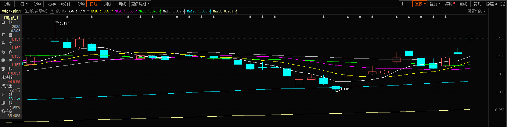 Deepseek引领中概资产重新定价，中概互联ETF反转来了！