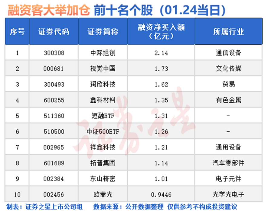 融资客出手！大幅加仓这些股（名单）