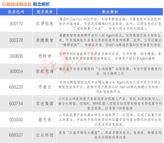 AI智能体概念爆发！概念股盘点（名单）