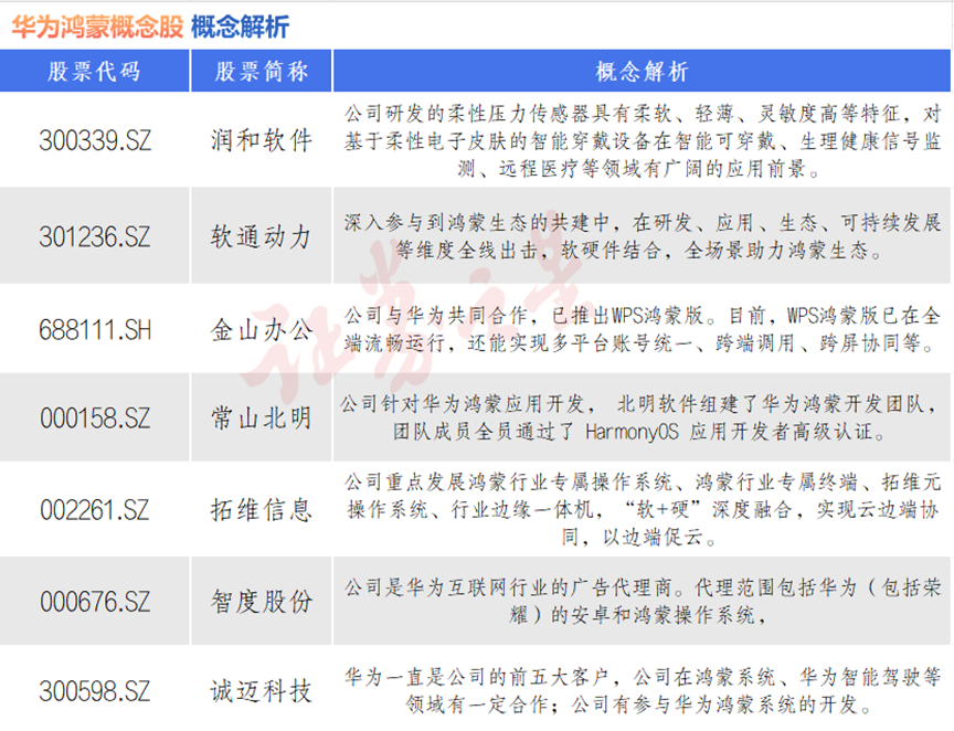 华为鸿蒙迎机遇，七大概念股盘点（名单）