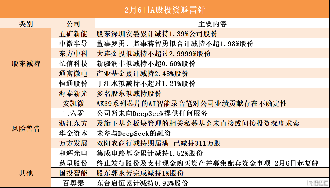 2月6日A股投资避雷针︱中微半导：董事罗勇、监事蒋智勇拟合计减持不超1.98%股份；三六零：暂未向DeepSeek提供任何服务