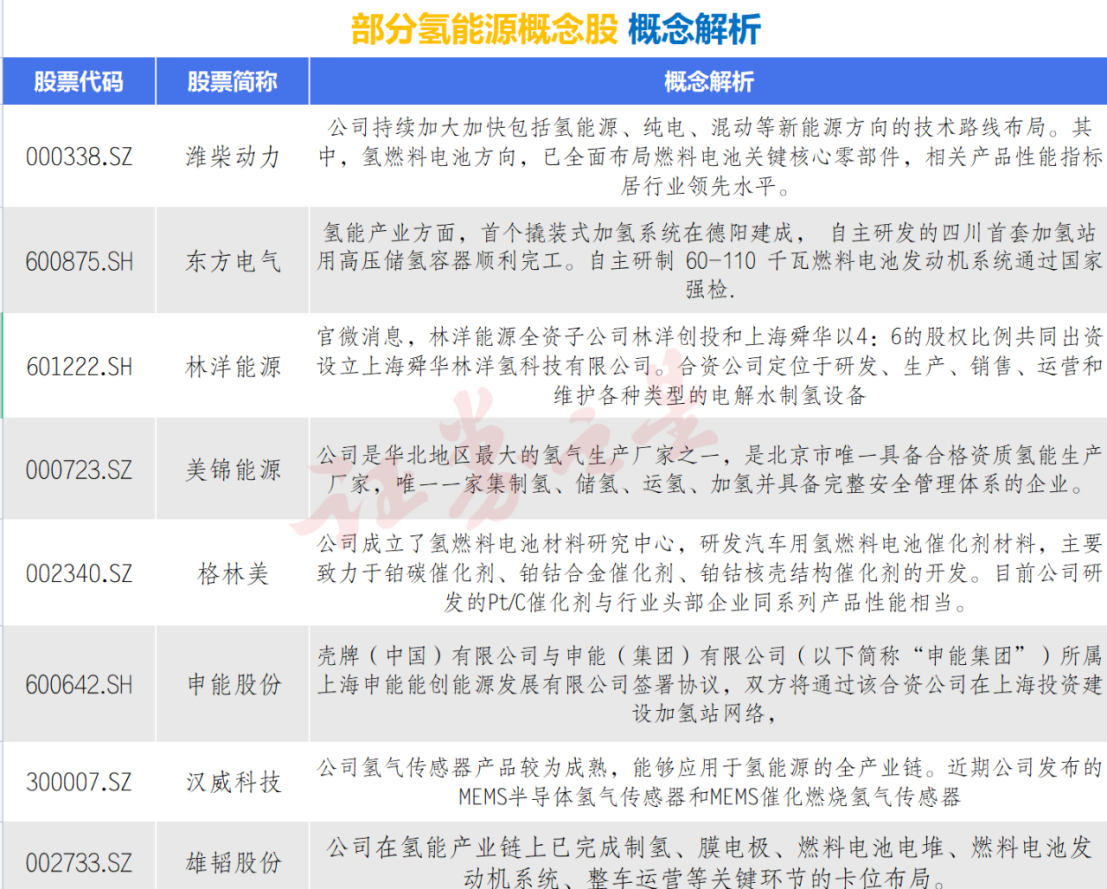 氢能源即将步入快速发展期 概念股盘点（名单）