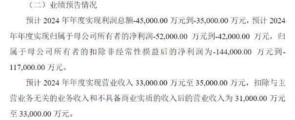 沐邦高科2024业绩爆雷，上交所发函直击业绩疑点，预亏利空砸停股价