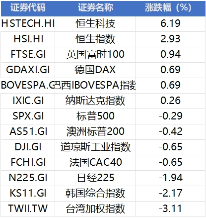 大利好来了！港股爆拉，恒生科技涨超5%，Deepseek利好A股三大板块