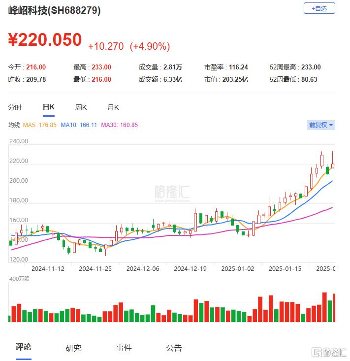 狂涨48%！深圳半导体公司寻求A+H双重上市！