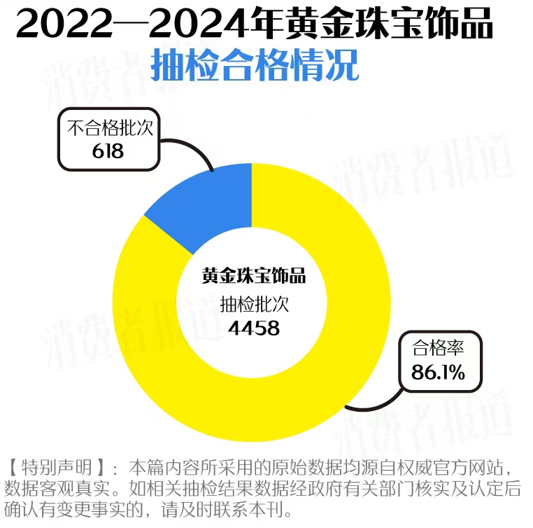 买黄金注意了，618批次抽检不合格，涉及中国黄金、老凤祥等